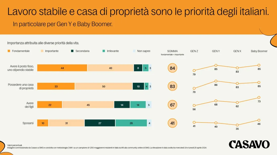 Priorità italiani casa