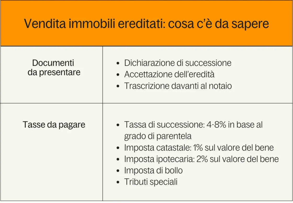 Vendita immobili ereditati: cosa c’è da sapere