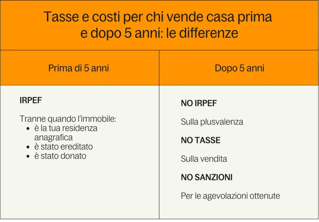 Tassi e costi per chi vende casa prima o dopo i 5 anni a confronto