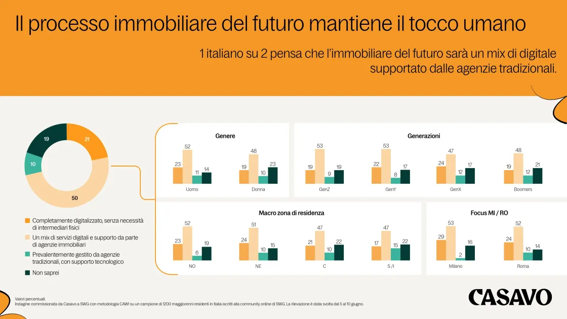 Trend immobiliare futuro agenzie Casavo