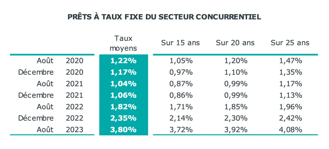 prêts à taux fixe du secteur concurrentiel